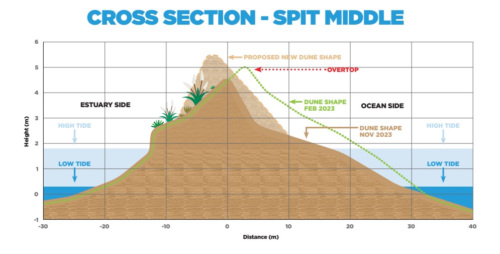 Cross section illustration of dune ‘re-nourishment’ works.