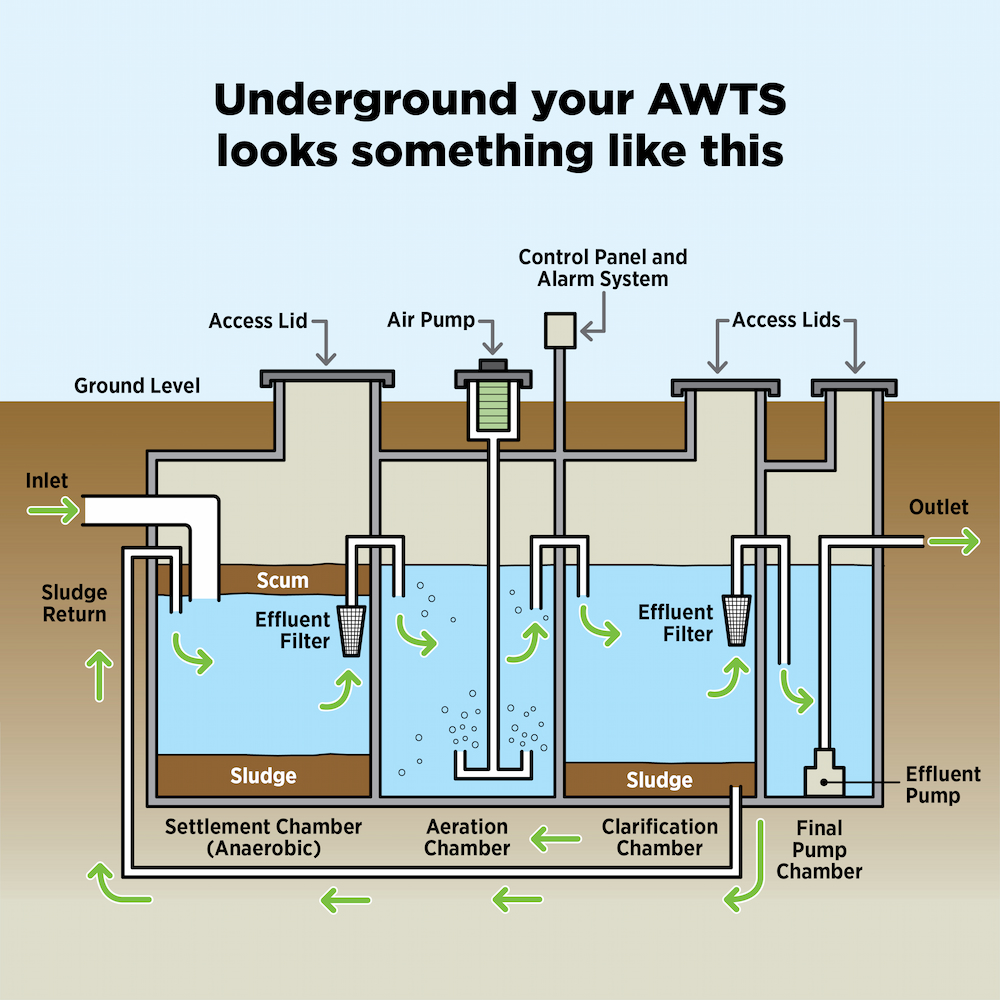 Graphic of AWTS