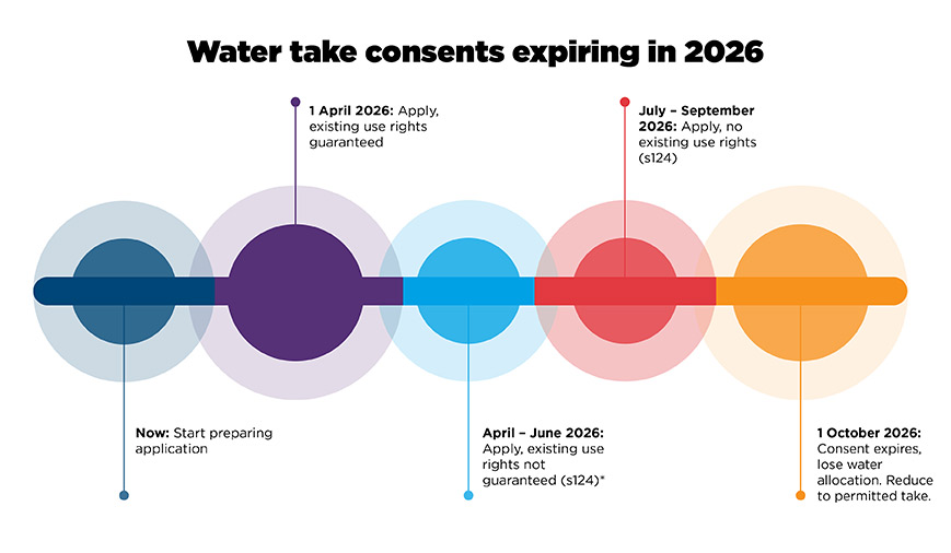 water take consents