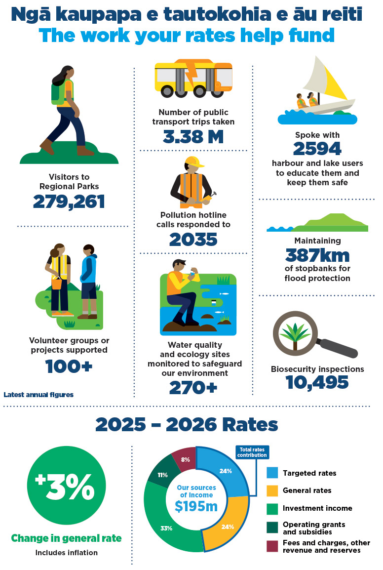what your rates pay for