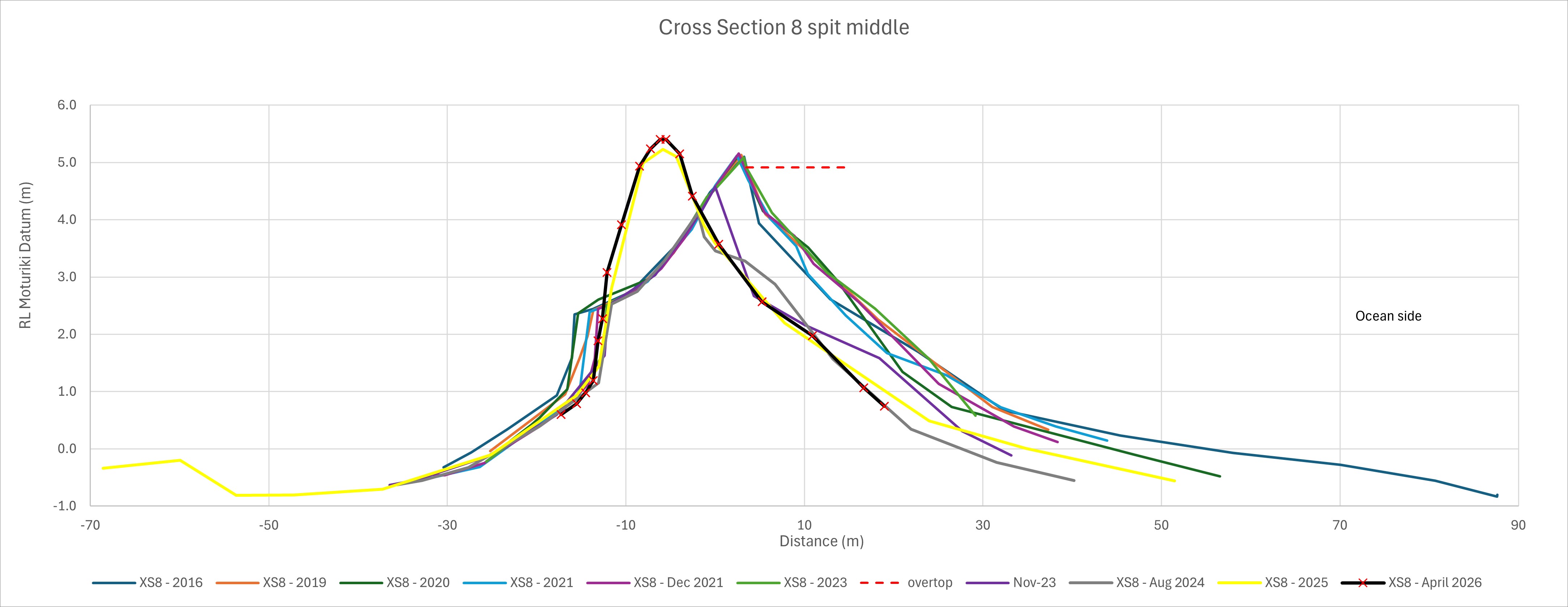 Graph of Maketū Spit/dune re-nourishment area