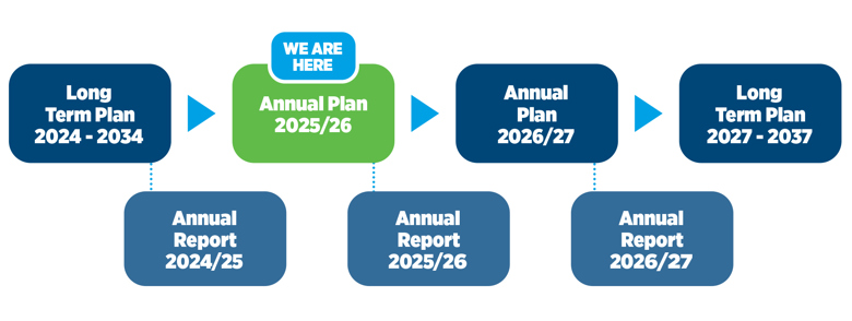 2025 AP Process