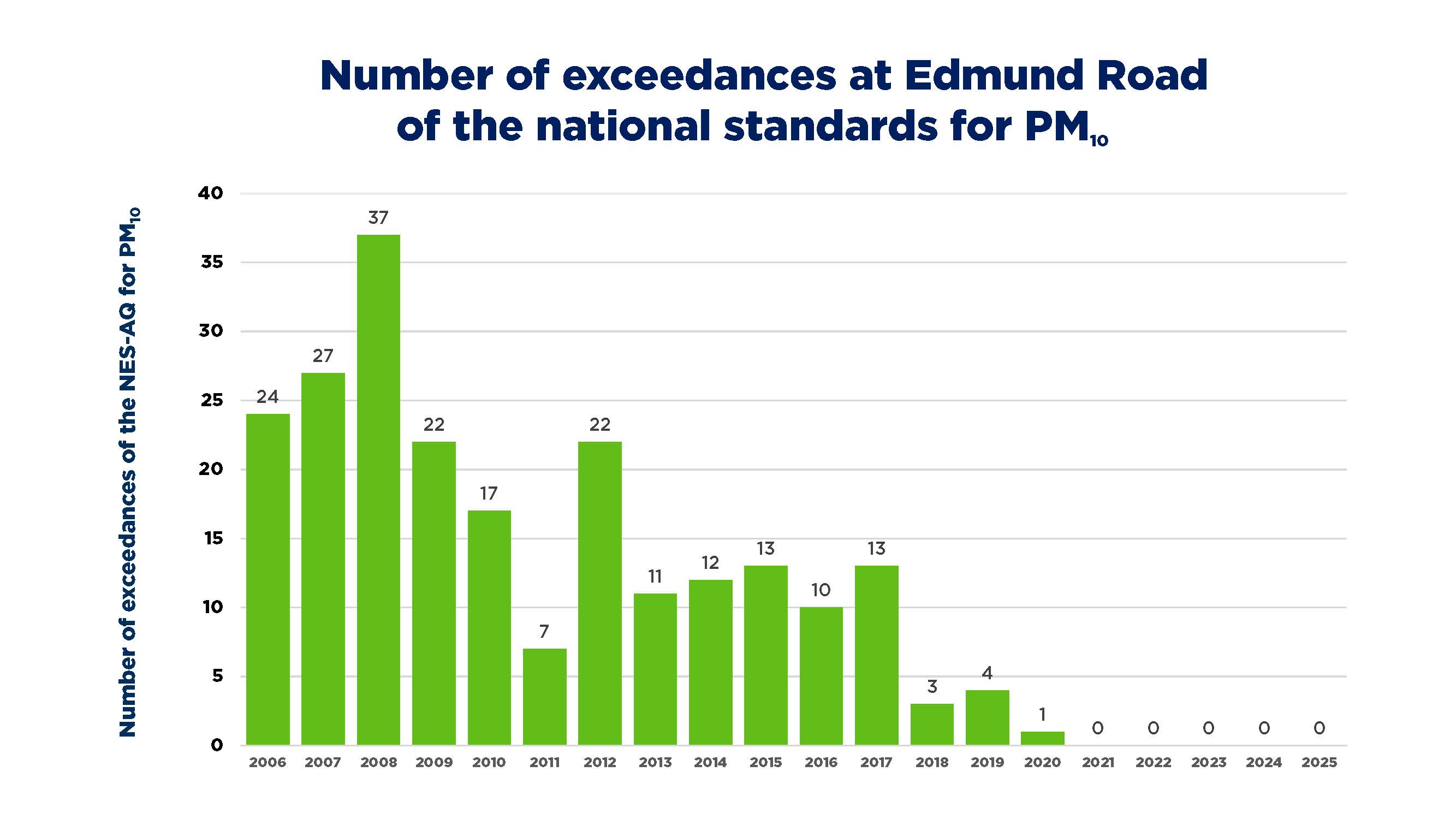 exceedances graph